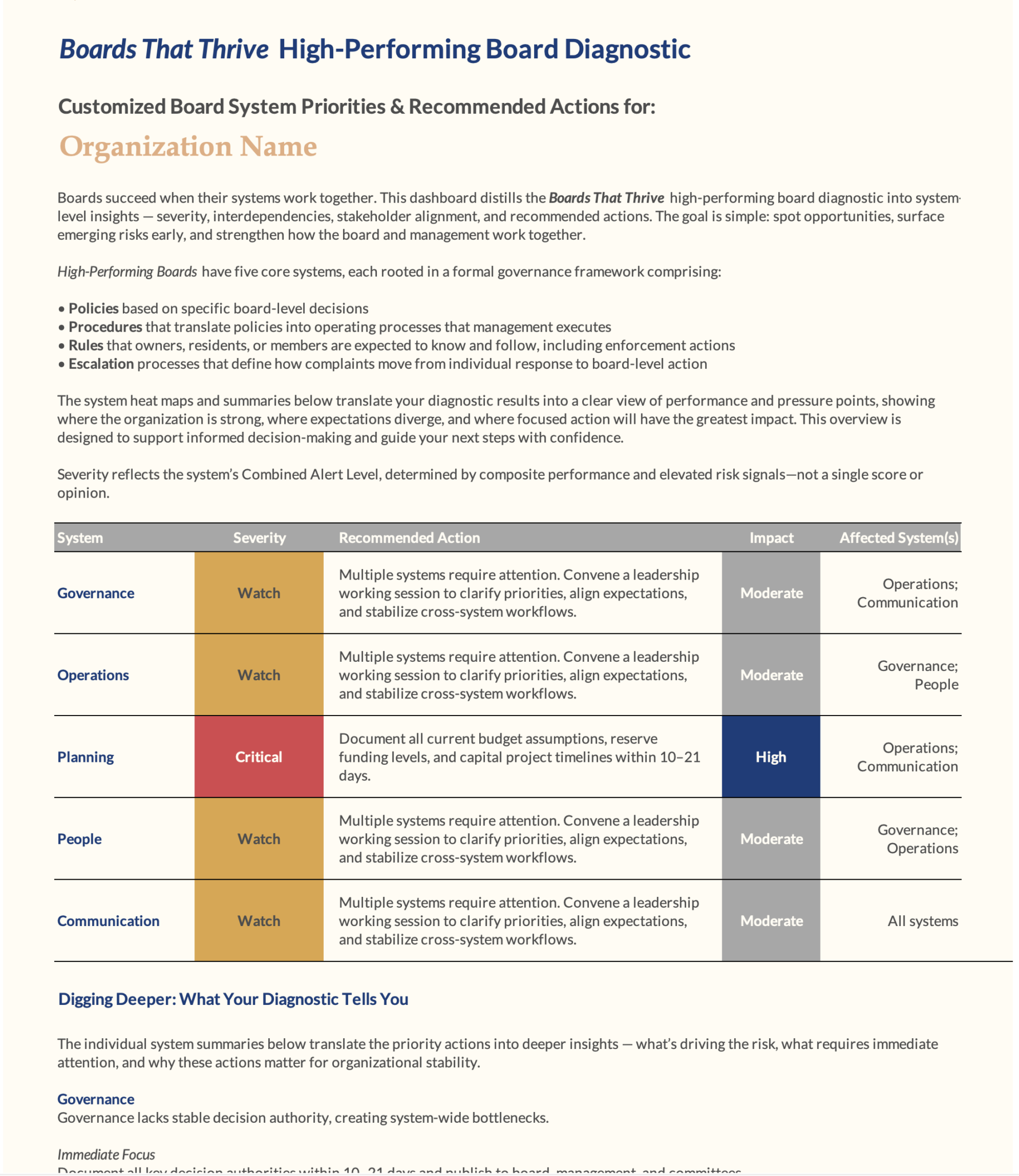 Preview of the Boards That Thrive high-performing board diagnostic report, showing a five-system severity heat map — Governance, Operations, Planning, People, and Communication — with recommended actions and impact ratings.