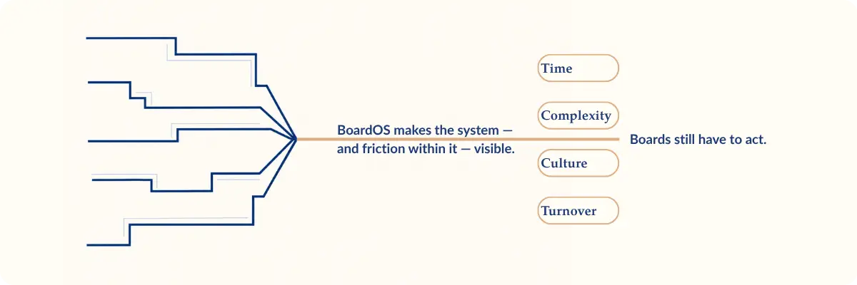 Diagram showing multiple interconnected paths converging at “BoardOS makes the system visible,” followed by the ongoing pressures of time, complexity, culture, and turnover, and the statement “Boards still have to act."