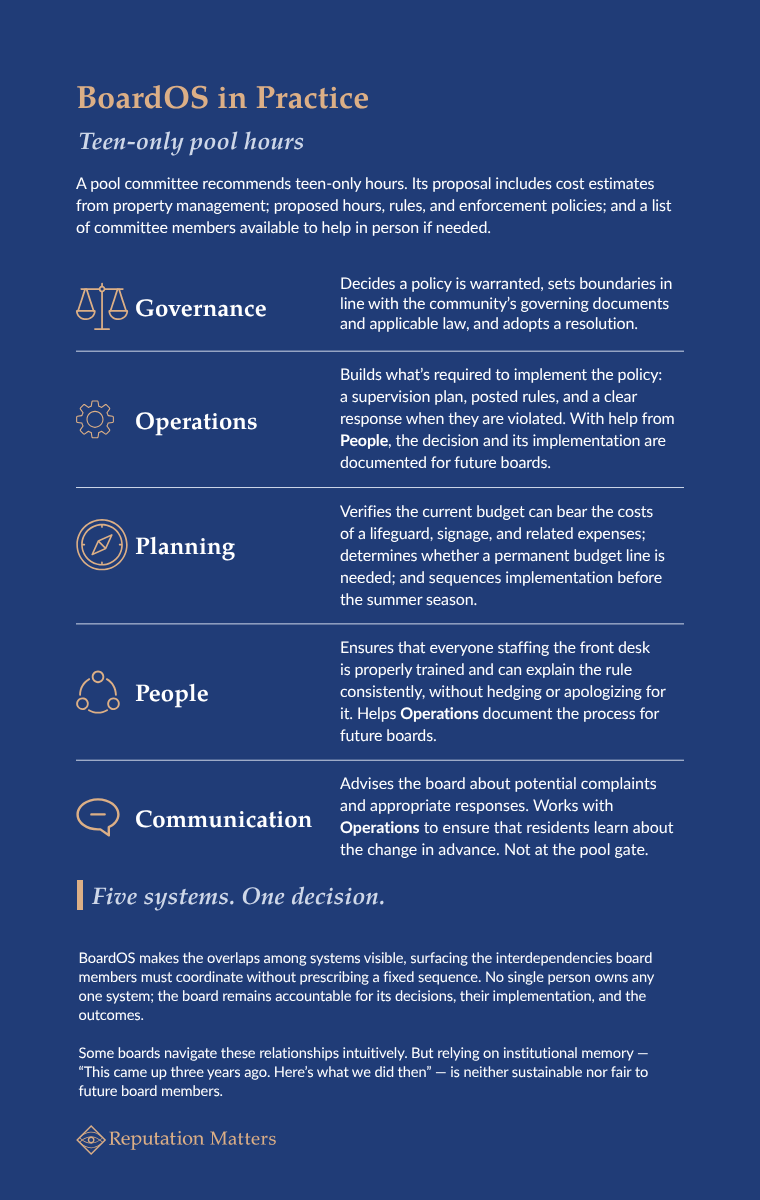Worked example: a pool committee's teen-only-hours proposal moving through BoardOS's five functions — Governance, Operations, Planning, People, and Communication — each taking a different, coordinated action on the same decision.