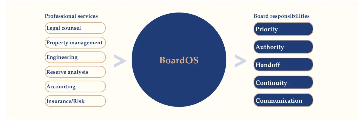 Diagram showing professional services—legal counsel, property management, engineering, reserve analysis, accounting, and insurance/risk—flowing through BoardOS to help boards establish priority, authority, handoffs, continuity, and communication.