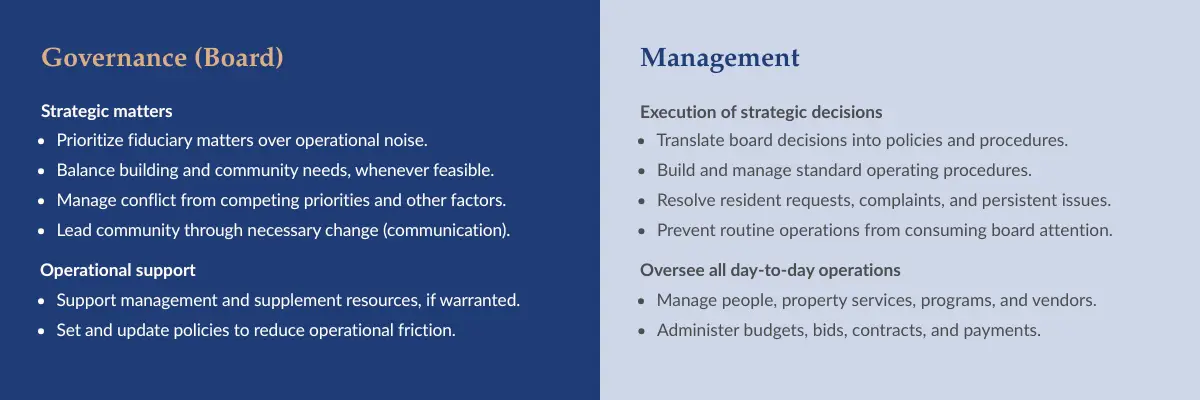 Side-by-side comparison of board governance and property management responsibilities, showing boards prioritizing fiduciary matters and management preventing routine operations from consuming board attention.