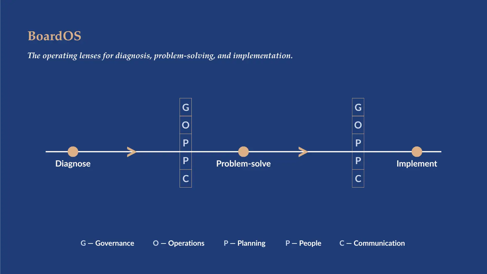 Diagram showing Diagnose, Problem-solve, and Implement connected by two GOPPC lenses — Governance, Operations, Planning, People, and Communication — representing how BoardOS's five functions filter each transition.