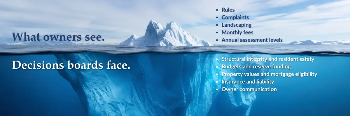 Iceberg illustration contrasting visible community association concerns with larger board responsibilities involving structural integrity, reserve funding, mortgage eligibility, insurance, and owner communication.