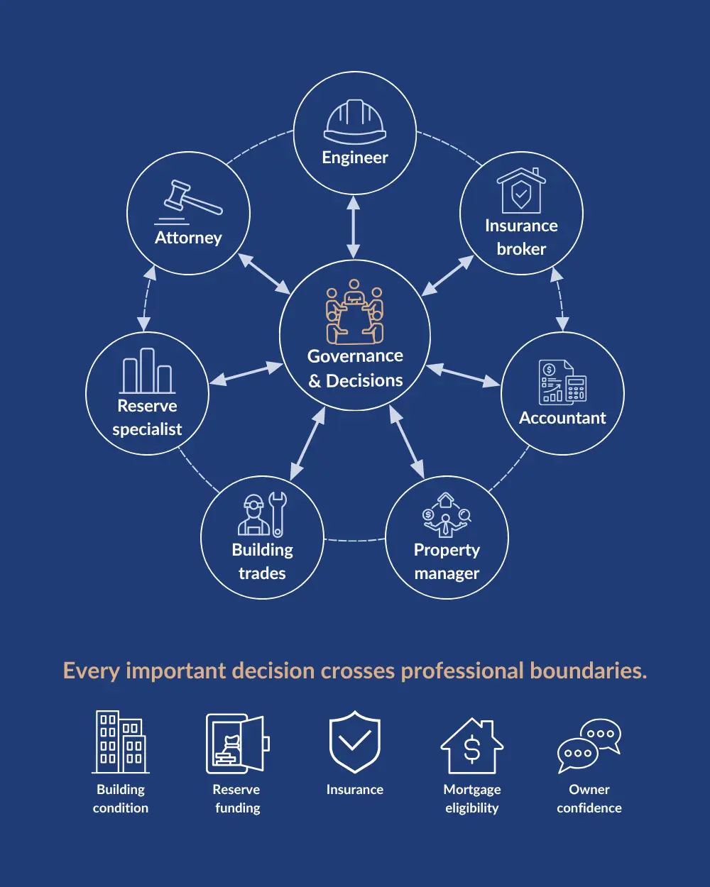 Circular governance diagram showing board governance and decision-making at the center, connected to engineers, attorneys, insurance brokers, accountants, property managers, reserve specialists, and building trades. The diagram illustrates that important board decisions span multiple professional disciplines and affect building condition, reserve funding, insurance, mortgage eligibility, and owner confidence.