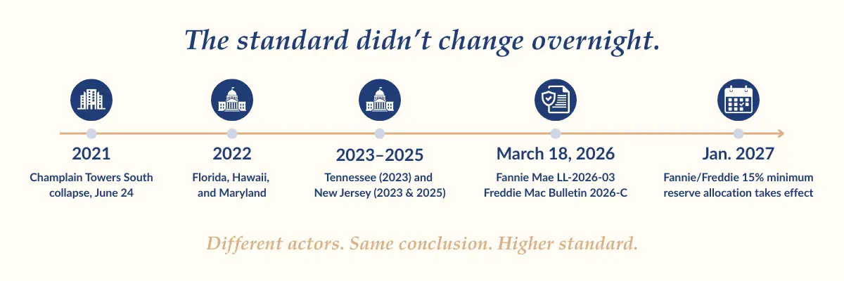 Timeline showing reserve funding and governance standards changing from the 2021 Champlain Towers South collapse through state legislation, 2026 Fannie Mae and Freddie Mac policy changes, and the 15 percent reserve allocation requirement taking effect in 2027.
