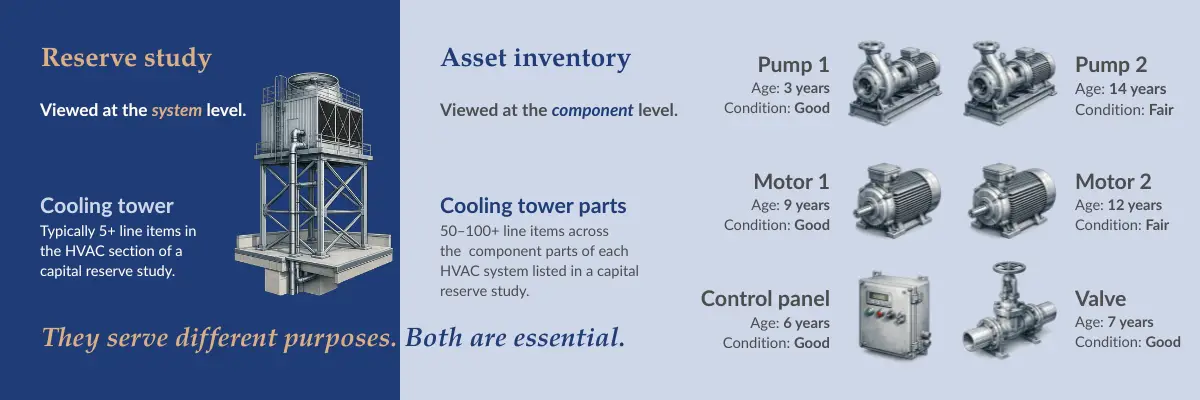 Comparison showing a cooling tower at the system level in a reserve study and individual pumps, motors, control panel, and valve tracked at the component level in an asset inventory.
