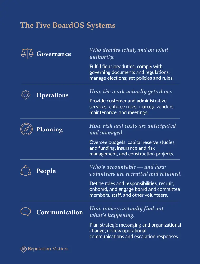 Reference card listing BoardOS's five systems — Governance, Operations, Planning, People, and Communication — each with a short definition and real-world examples.