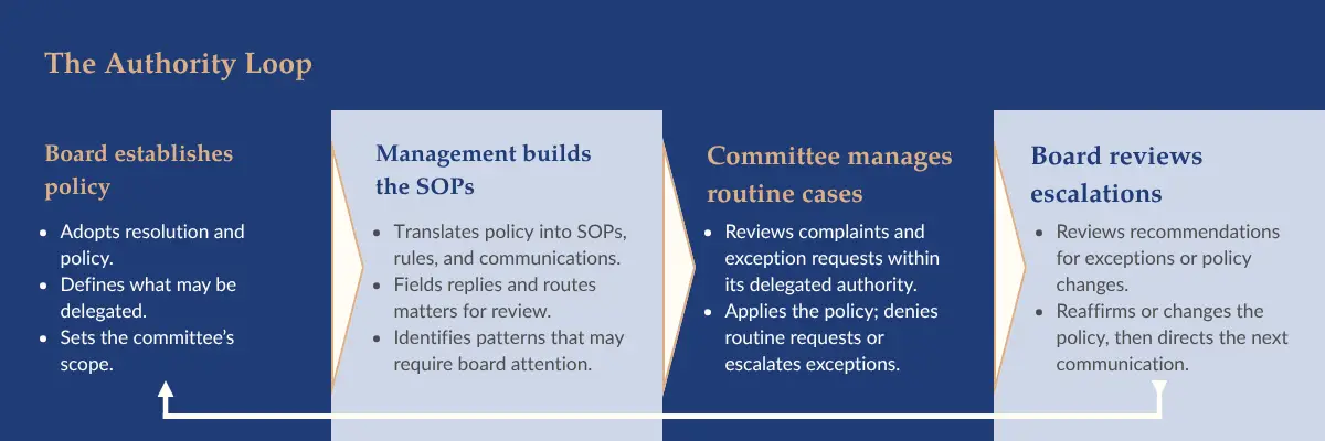 Four-stage BoardOS authority loop: the board establishes policy; management builds standard operating procedures; a committee manages routine cases within delegated authority; and exceptions return to the board for review, policy change, and communication.