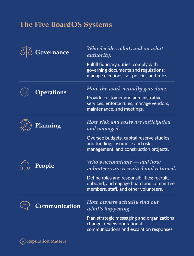 Reference card listing BoardOS's five functions — Governance, Operations, Planning, People, and Communication — each with a short definition and real-world examples.