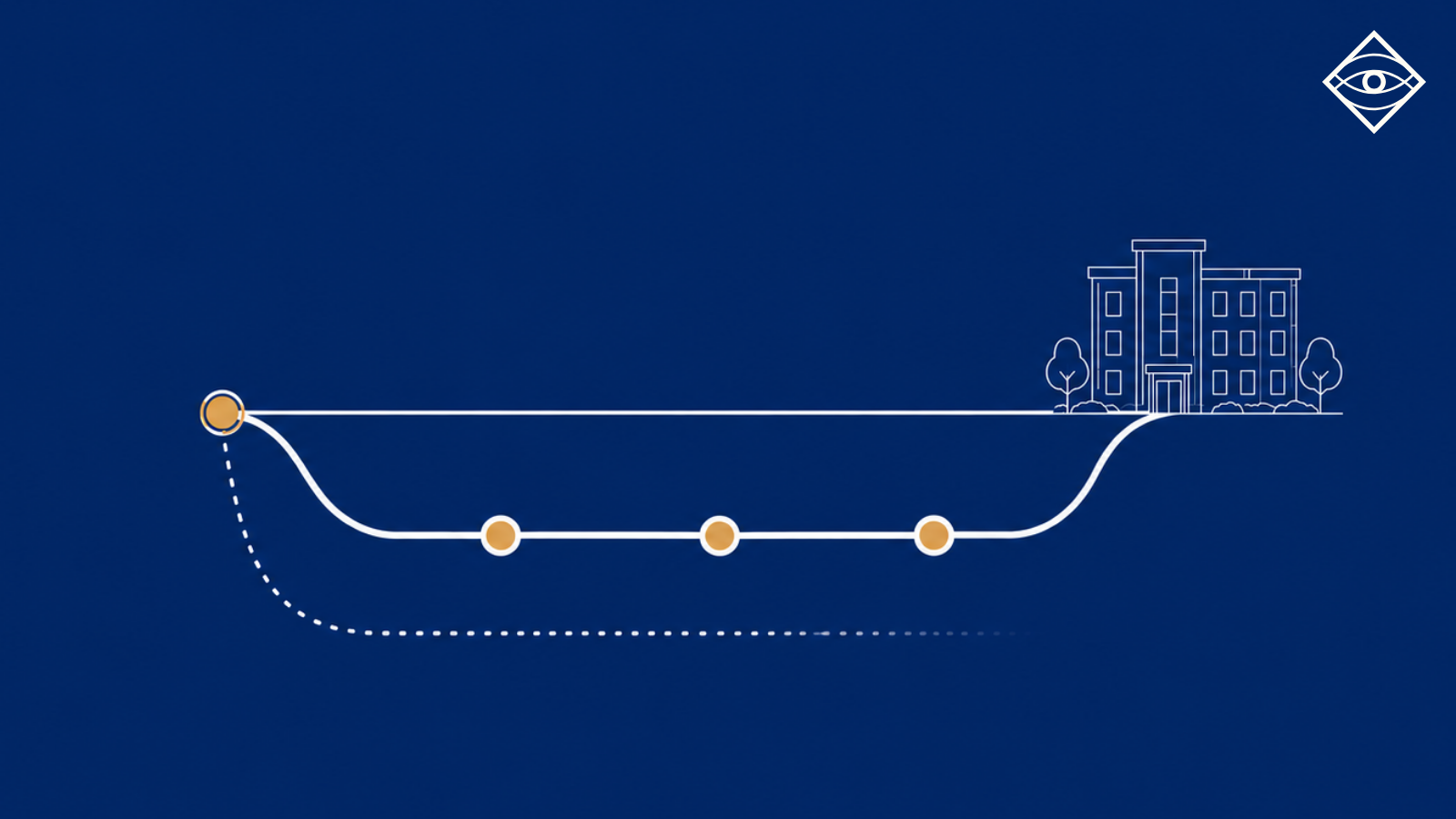 Illustration of a board decision branching into a direct path, a planned deferral with defined milestones, and an unresolved path that fades away.
