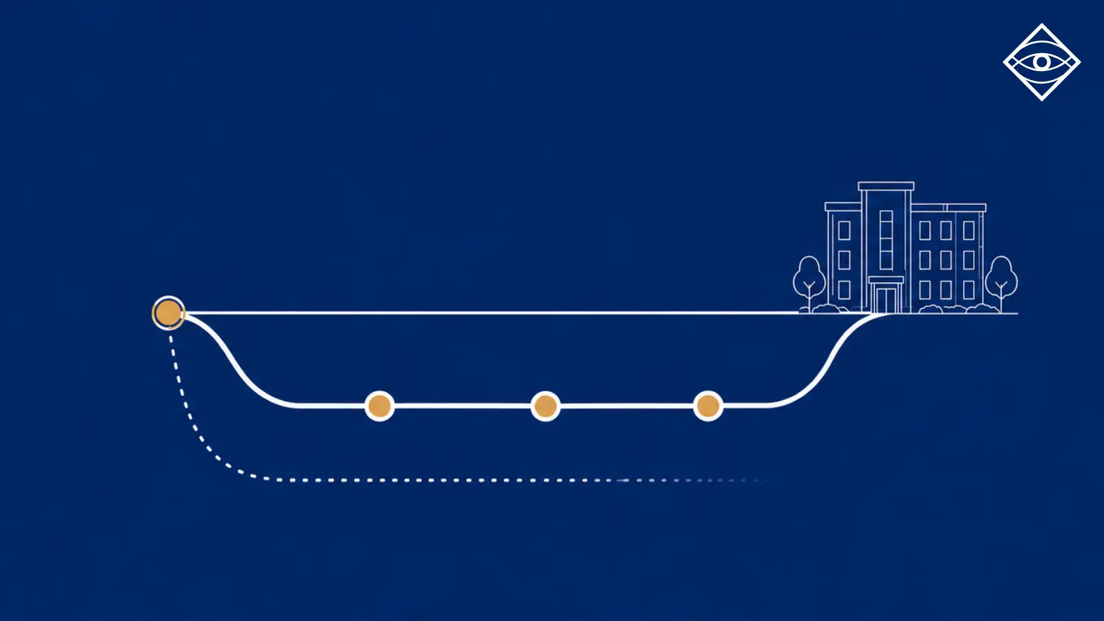 Illustration of a board decision branching into a direct path, a planned deferral with defined milestones, and an unresolved path that fades away.